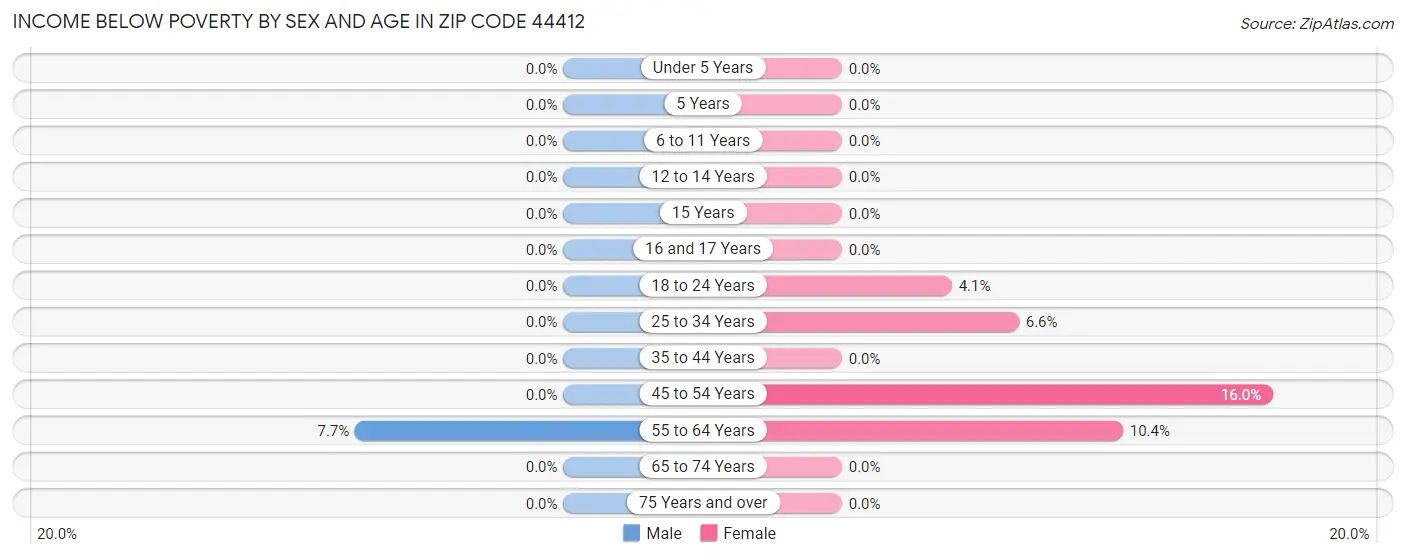 Income Below Poverty by Sex and Age in Zip Code 44412