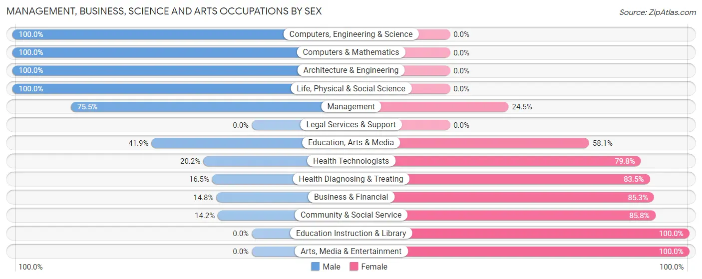 Management, Business, Science and Arts Occupations by Sex in Zip Code 44412