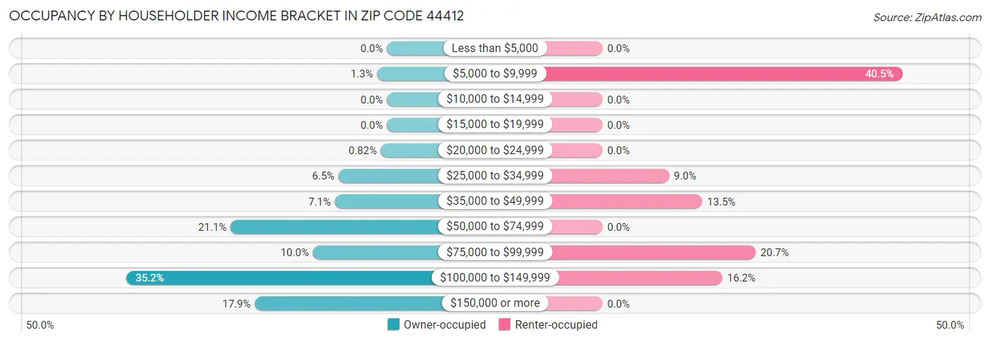 Occupancy by Householder Income Bracket in Zip Code 44412