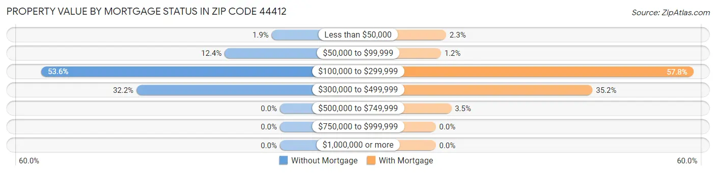Property Value by Mortgage Status in Zip Code 44412
