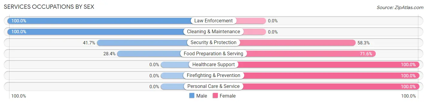 Services Occupations by Sex in Zip Code 44412