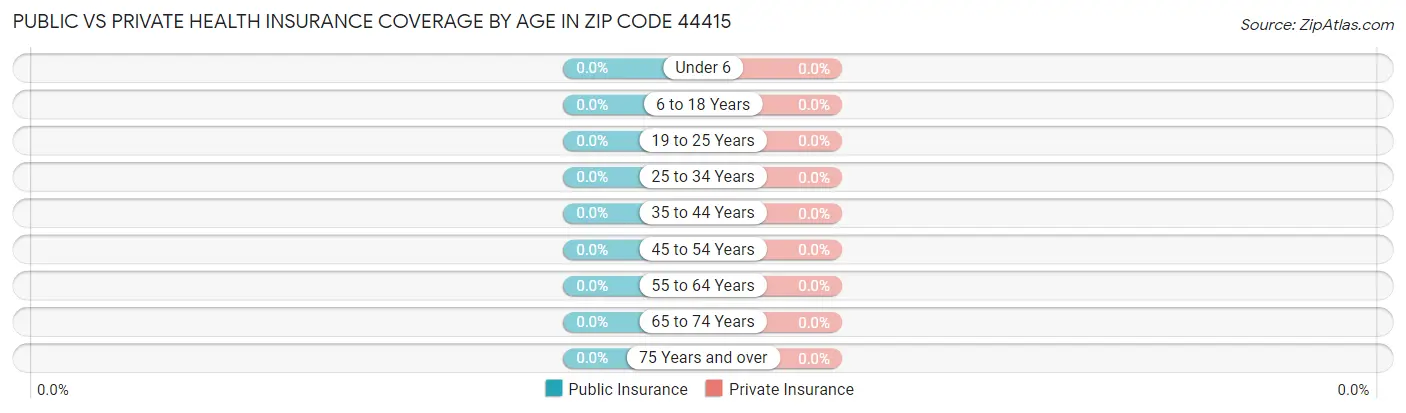 Public vs Private Health Insurance Coverage by Age in Zip Code 44415
