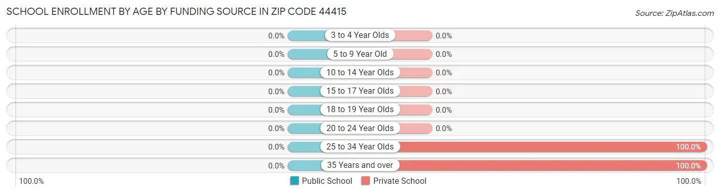 School Enrollment by Age by Funding Source in Zip Code 44415