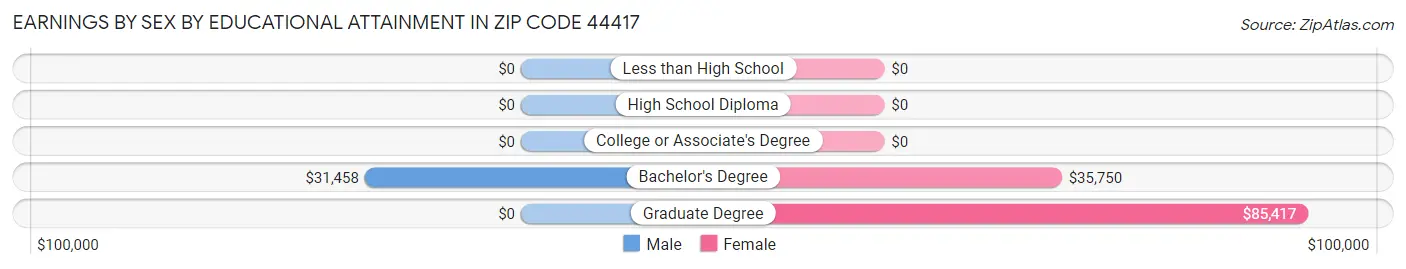 Earnings by Sex by Educational Attainment in Zip Code 44417