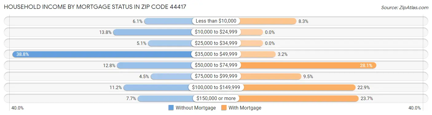 Household Income by Mortgage Status in Zip Code 44417