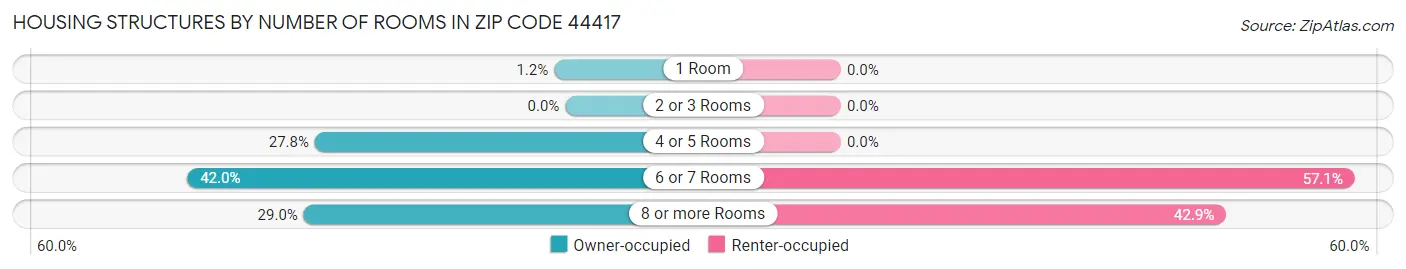 Housing Structures by Number of Rooms in Zip Code 44417