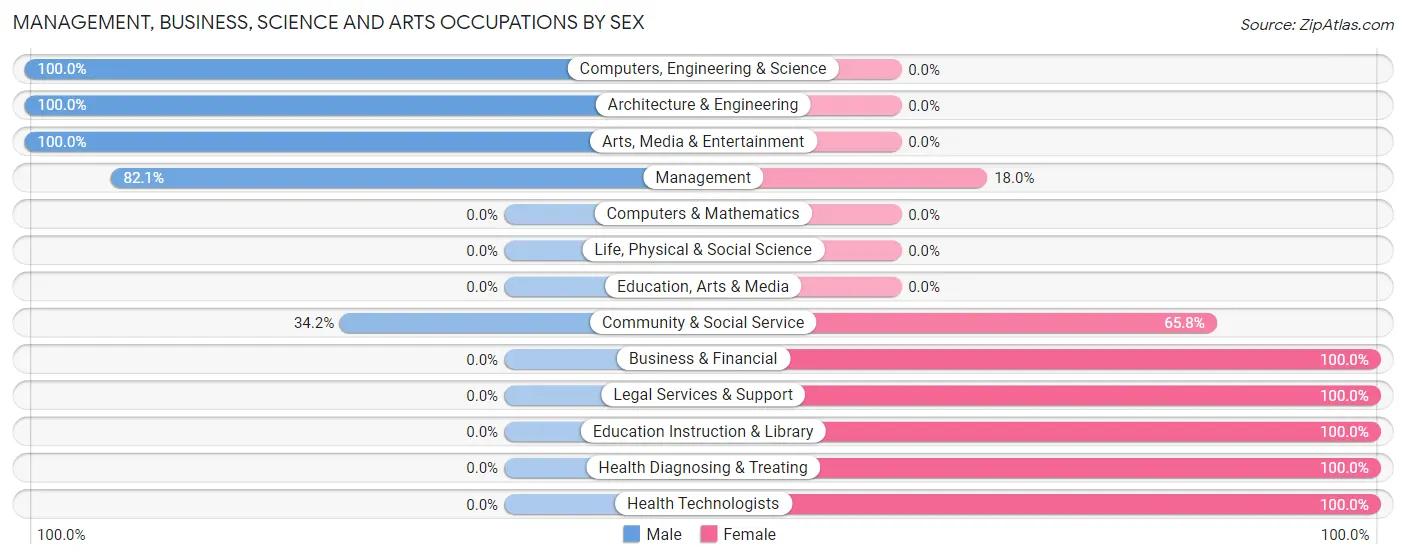 Management, Business, Science and Arts Occupations by Sex in Zip Code 44417