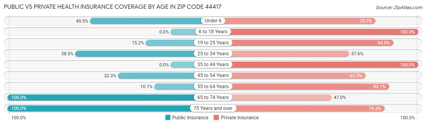 Public vs Private Health Insurance Coverage by Age in Zip Code 44417