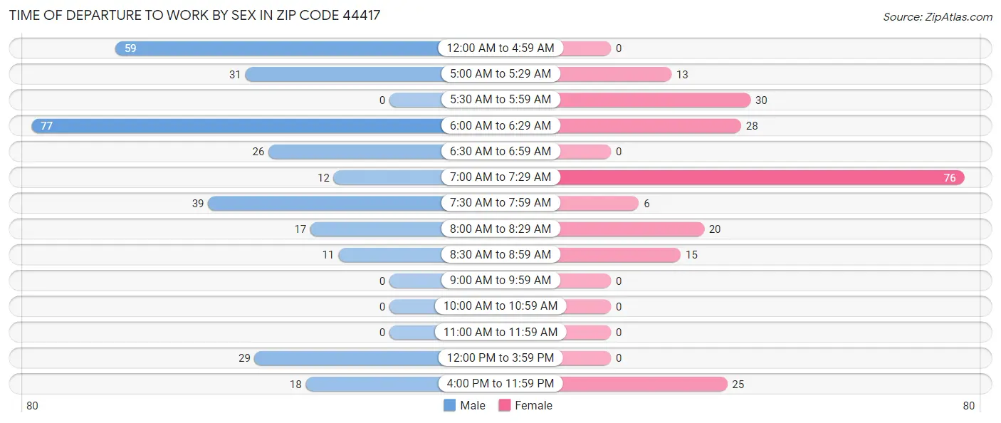 Time of Departure to Work by Sex in Zip Code 44417