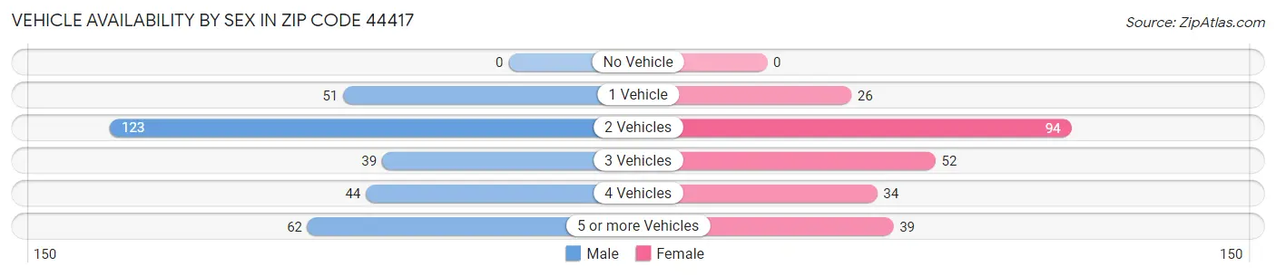 Vehicle Availability by Sex in Zip Code 44417