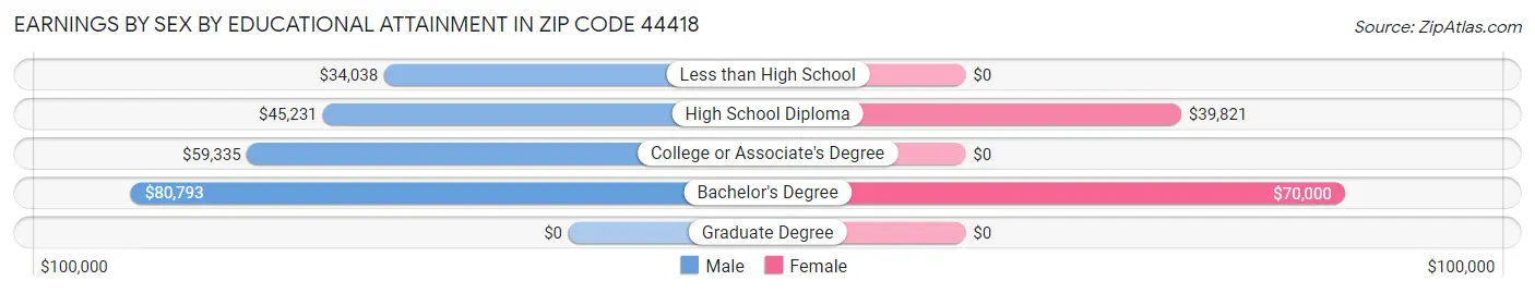 Earnings by Sex by Educational Attainment in Zip Code 44418
