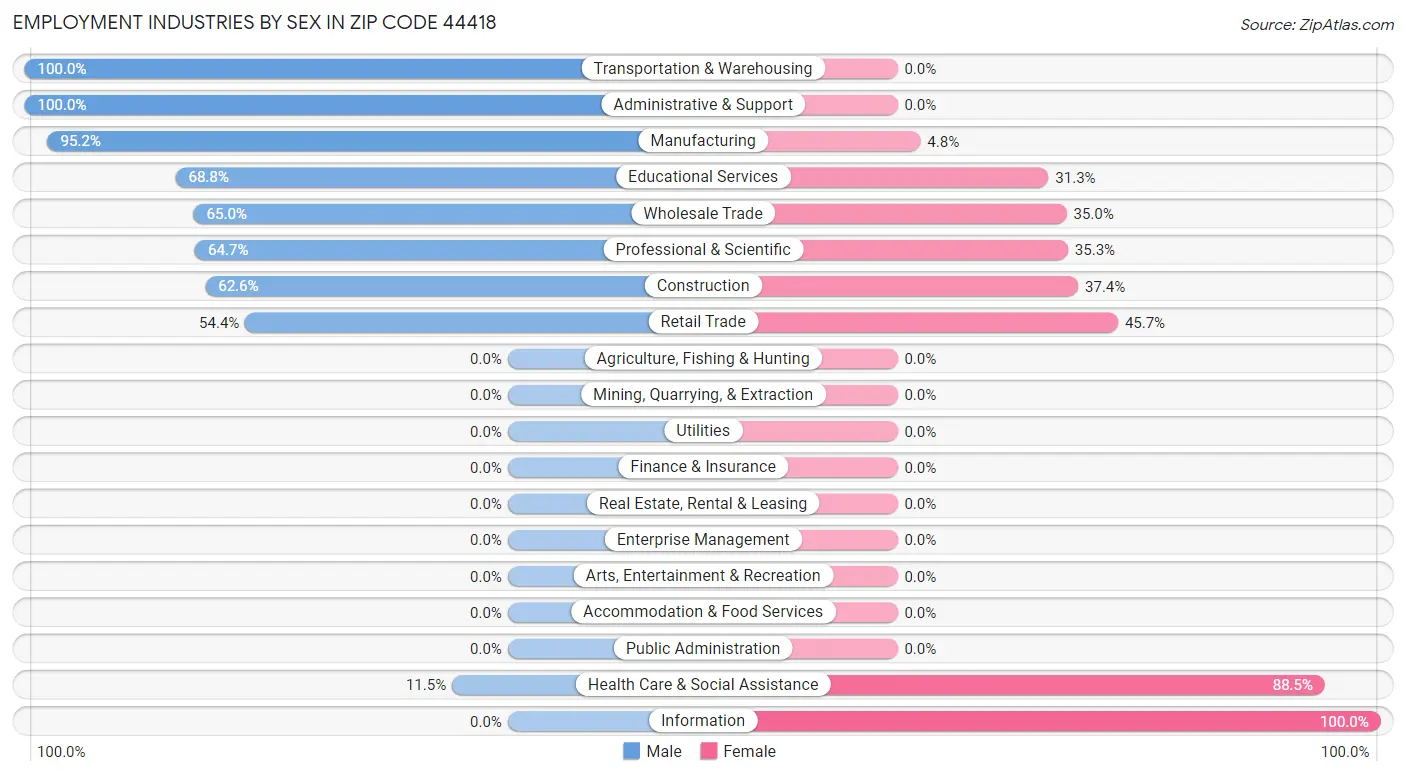 Employment Industries by Sex in Zip Code 44418