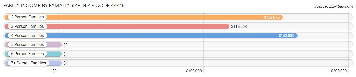 Family Income by Famaliy Size in Zip Code 44418