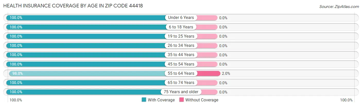 Health Insurance Coverage by Age in Zip Code 44418