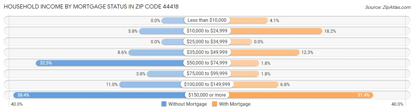 Household Income by Mortgage Status in Zip Code 44418