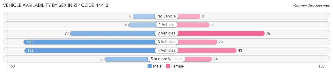 Vehicle Availability by Sex in Zip Code 44418
