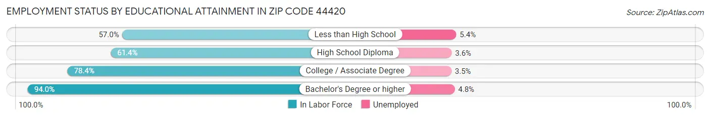 Employment Status by Educational Attainment in Zip Code 44420