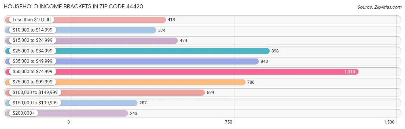 Household Income Brackets in Zip Code 44420