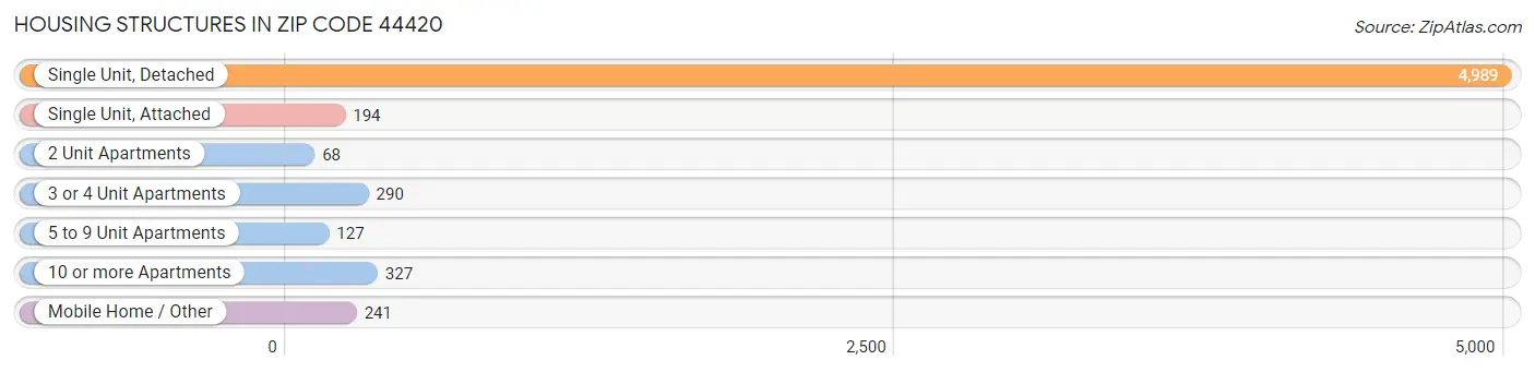 Housing Structures in Zip Code 44420