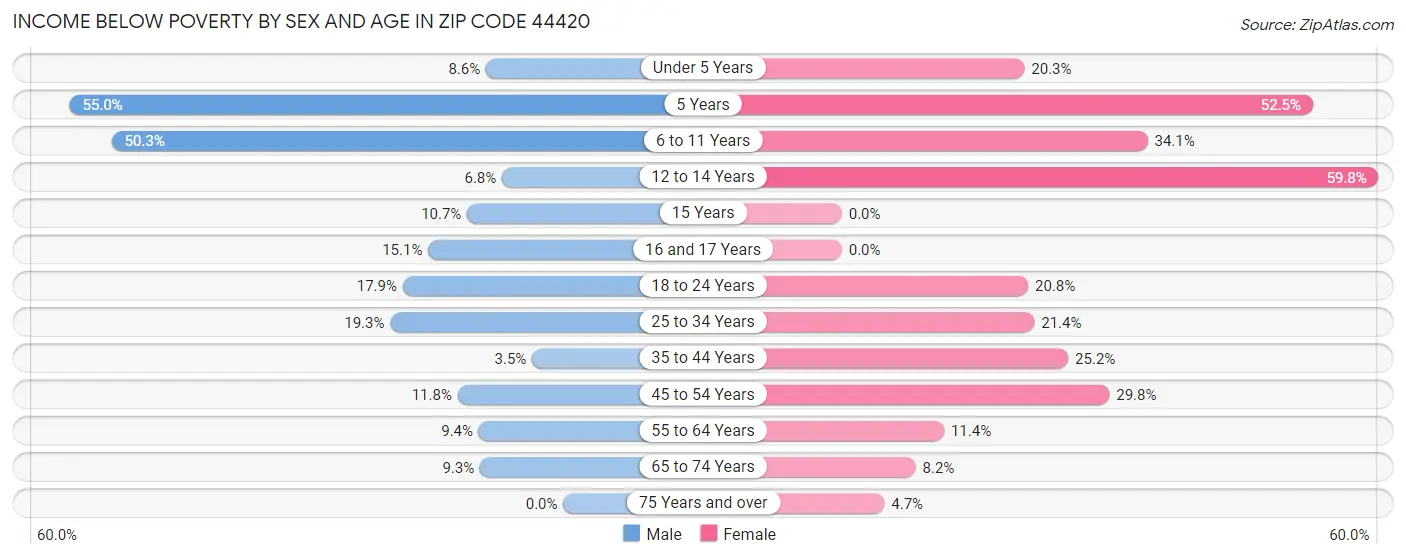 Income Below Poverty by Sex and Age in Zip Code 44420