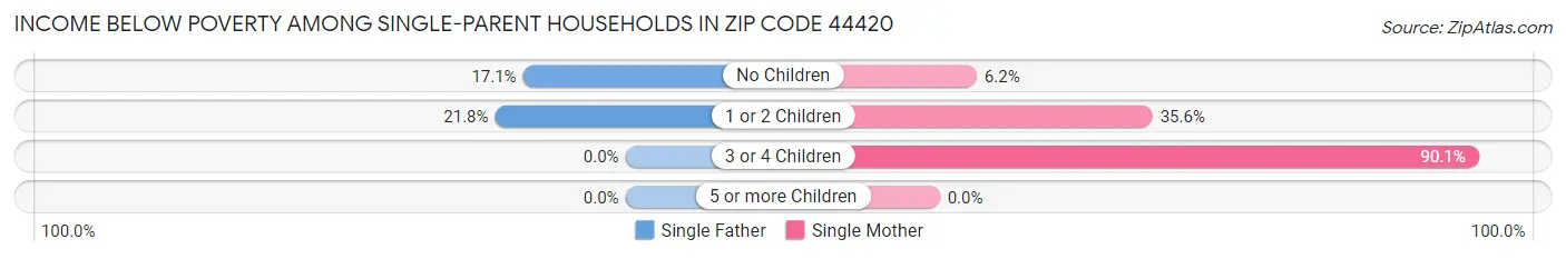 Income Below Poverty Among Single-Parent Households in Zip Code 44420