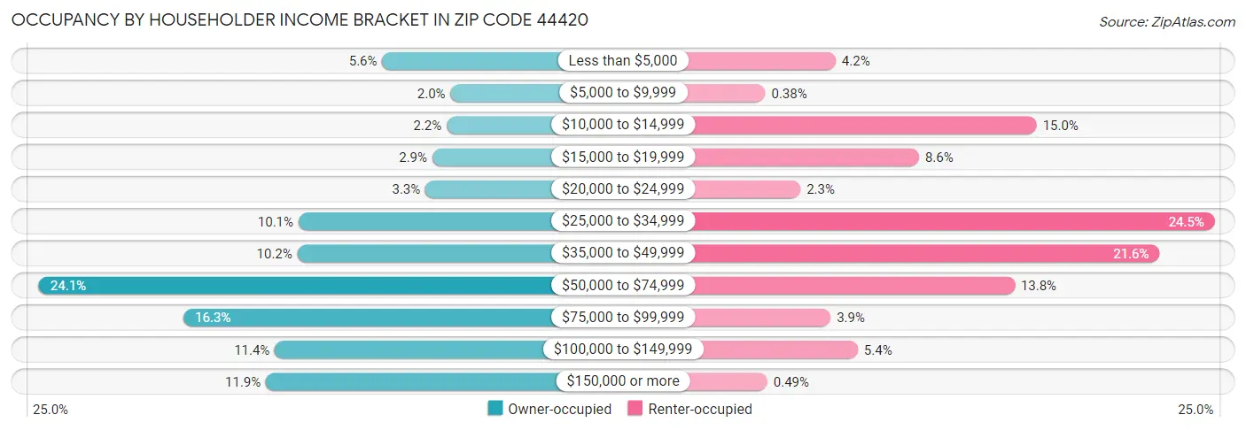 Occupancy by Householder Income Bracket in Zip Code 44420