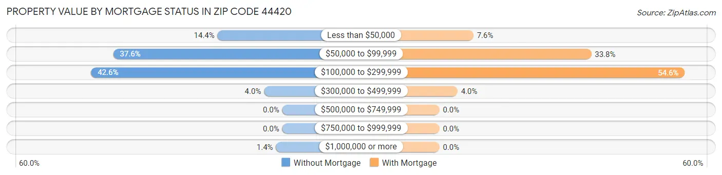 Property Value by Mortgage Status in Zip Code 44420