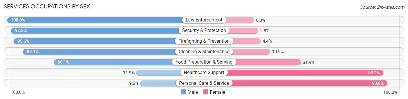 Services Occupations by Sex in Zip Code 44420
