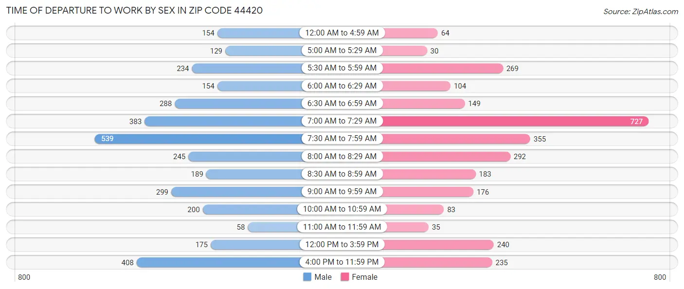 Time of Departure to Work by Sex in Zip Code 44420