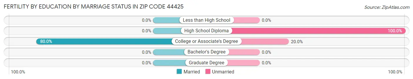 Female Fertility by Education by Marriage Status in Zip Code 44425