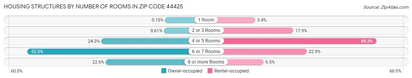 Housing Structures by Number of Rooms in Zip Code 44425