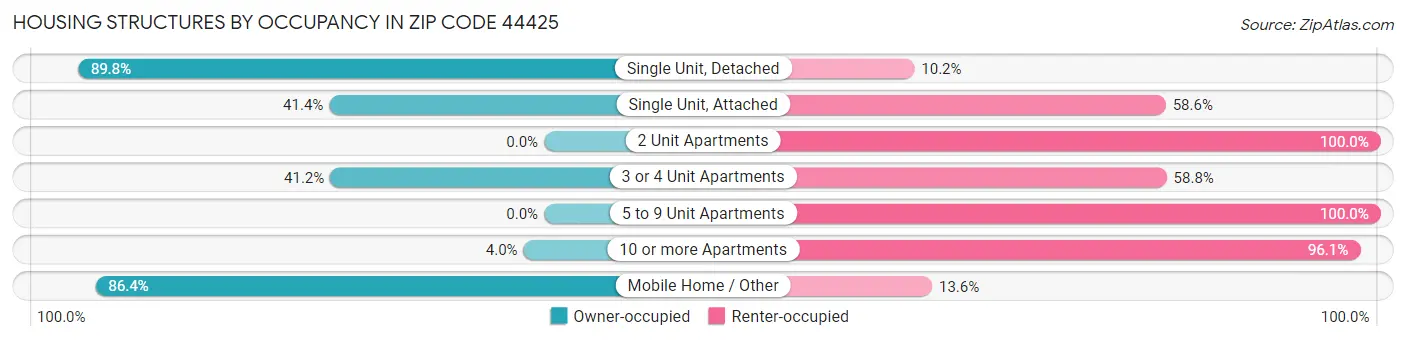 Housing Structures by Occupancy in Zip Code 44425