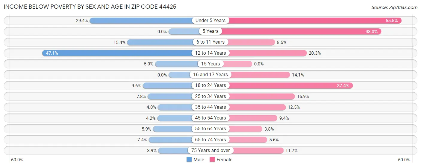 Income Below Poverty by Sex and Age in Zip Code 44425