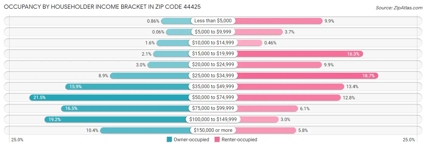 Occupancy by Householder Income Bracket in Zip Code 44425