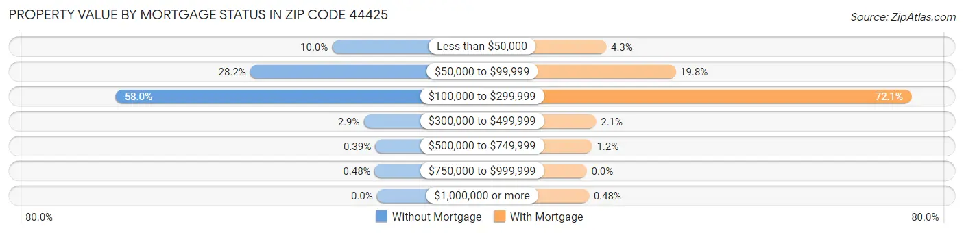 Property Value by Mortgage Status in Zip Code 44425