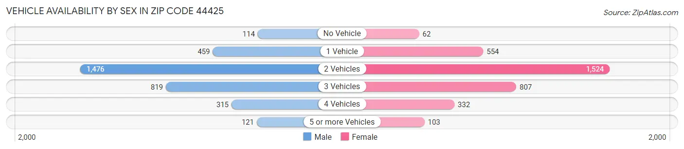 Vehicle Availability by Sex in Zip Code 44425
