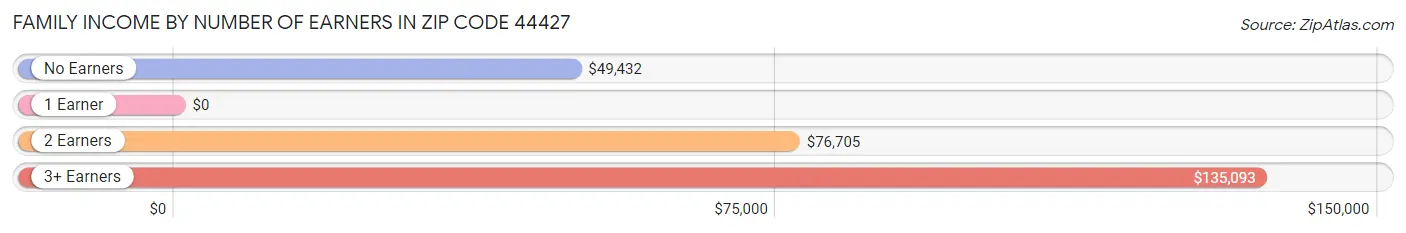 Family Income by Number of Earners in Zip Code 44427