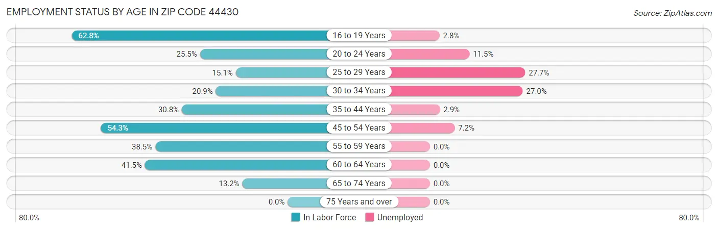 Employment Status by Age in Zip Code 44430