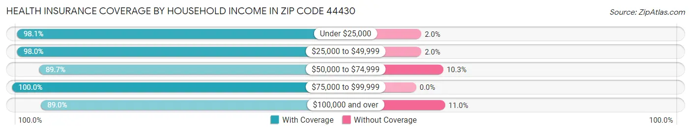 Health Insurance Coverage by Household Income in Zip Code 44430