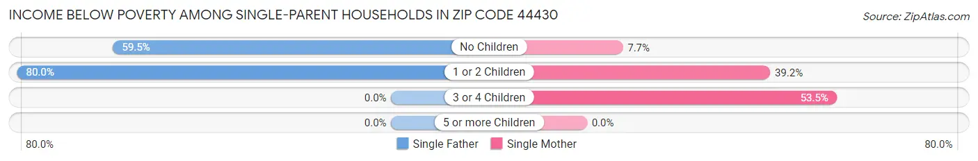 Income Below Poverty Among Single-Parent Households in Zip Code 44430