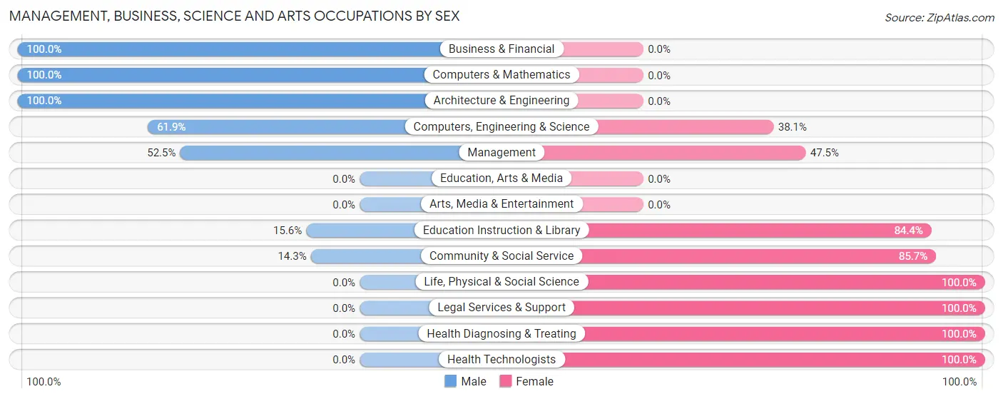 Management, Business, Science and Arts Occupations by Sex in Zip Code 44430