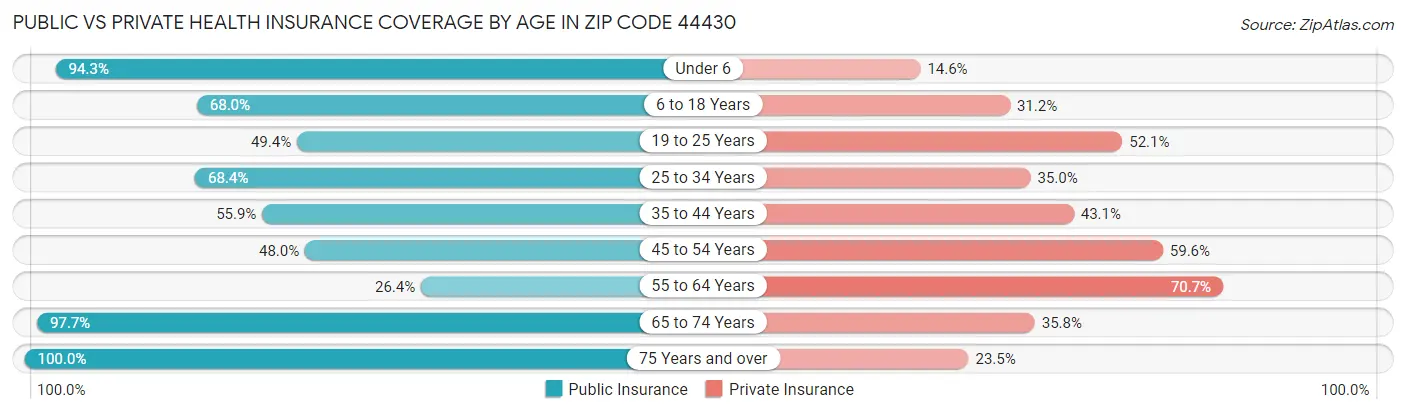 Public vs Private Health Insurance Coverage by Age in Zip Code 44430