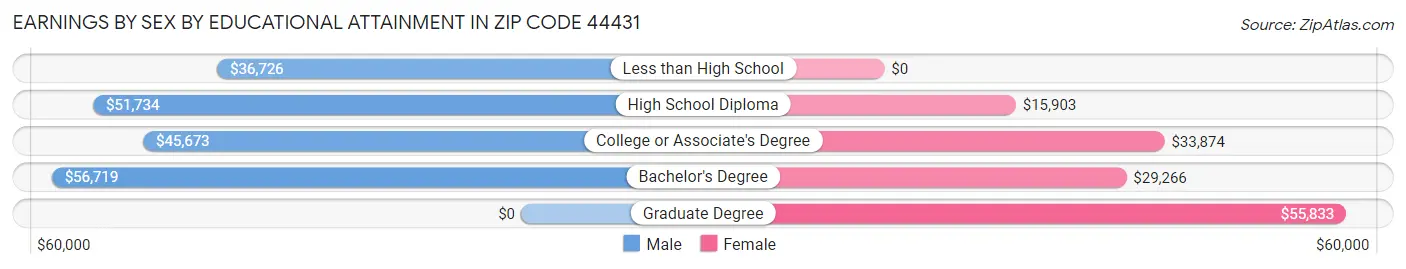 Earnings by Sex by Educational Attainment in Zip Code 44431