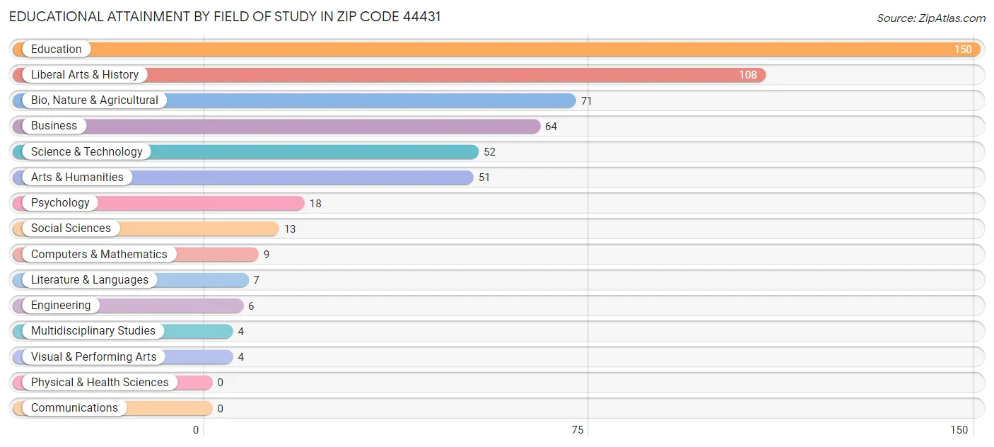 Educational Attainment by Field of Study in Zip Code 44431