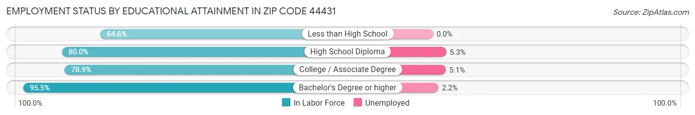 Employment Status by Educational Attainment in Zip Code 44431