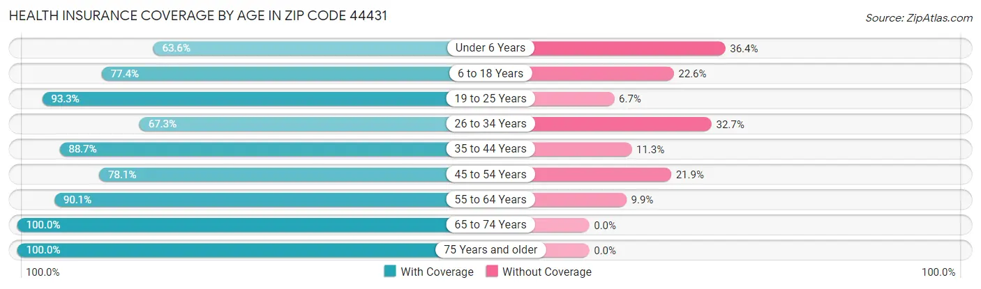 Health Insurance Coverage by Age in Zip Code 44431