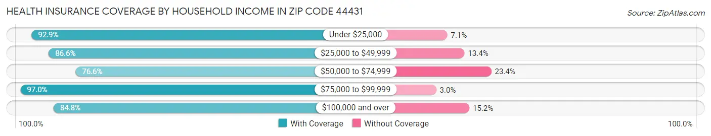 Health Insurance Coverage by Household Income in Zip Code 44431