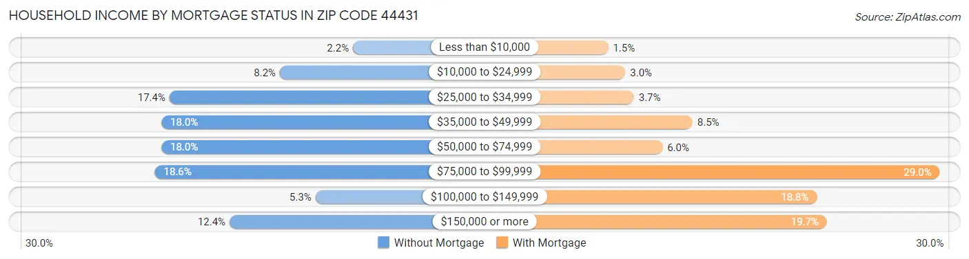 Household Income by Mortgage Status in Zip Code 44431