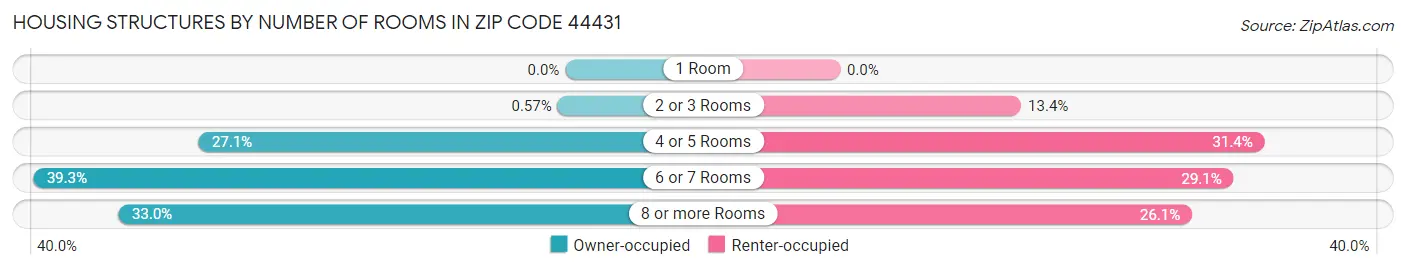 Housing Structures by Number of Rooms in Zip Code 44431