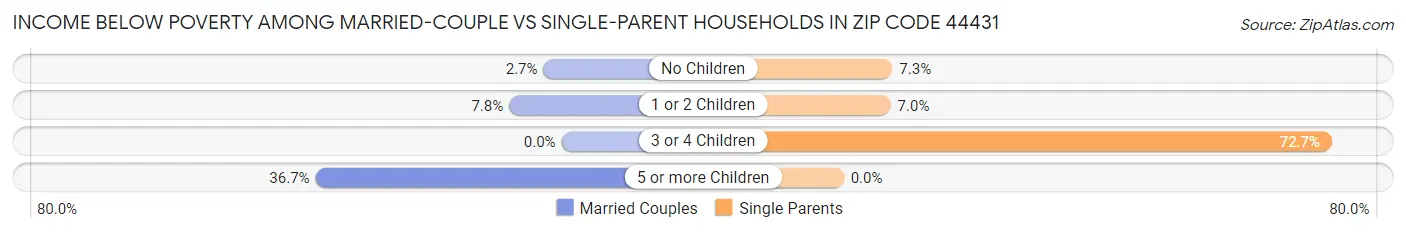 Income Below Poverty Among Married-Couple vs Single-Parent Households in Zip Code 44431